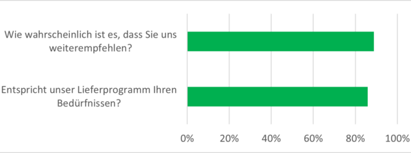 Lieferprogramm / Bedürfnisse / Weiterempfehlungen